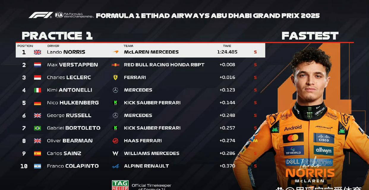 F1阿布扎比站热力开赛！诺里斯练习赛领跑，拉塞尔与勒克莱尔强势搅局