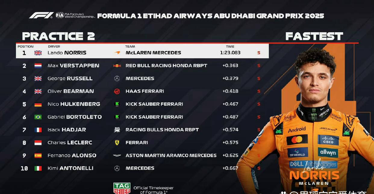 F1阿布扎比站热力开赛！诺里斯练习赛领跑，拉塞尔与勒克莱尔强势搅局